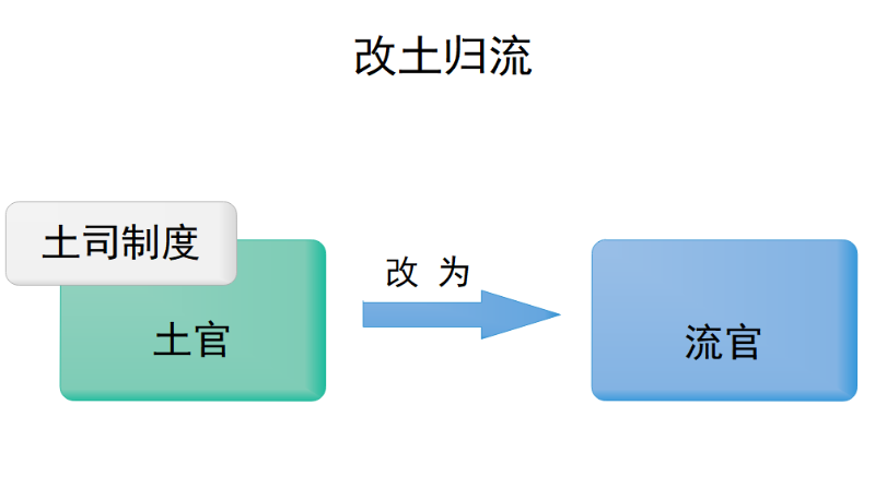 改土归流