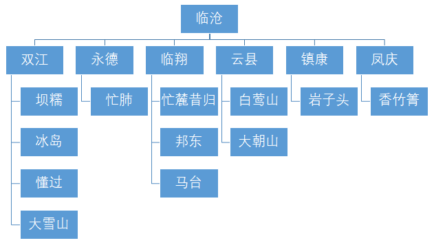 临沧茶区